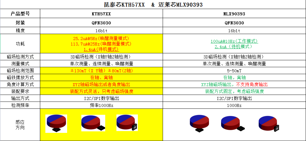 昆泰芯KTH57XX 替代 迈来芯MLX90393